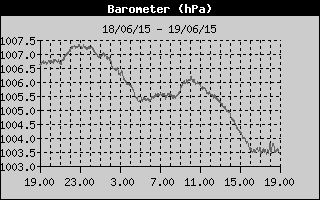 Grafico della Pressione nelle ultime 24 ore