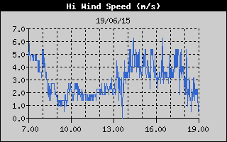 Grafico della Massima Velocit del Vento nelle ultime 6 ore