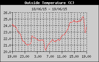 Grafico della Temperatura nelle ultime 24 ore