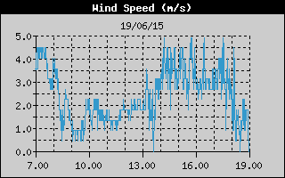 Grafico della Velocit del Vento nelle ultime 6 ore