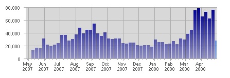 Meteogarda.it: Visitatori unici settimanali 2007-2008.