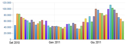 Meteogarda.it: Visitatori unici settimanali 2010-2011.