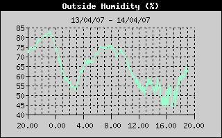 Grafico del'Umidità nelle ultime 24 ore