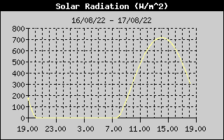 Grafico della Radiazione Solare nelle ultime 24 ore