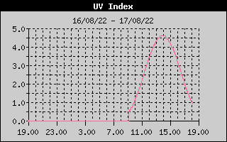Grafico della Radiazione Ultravioletta nelle ultime 24 ore