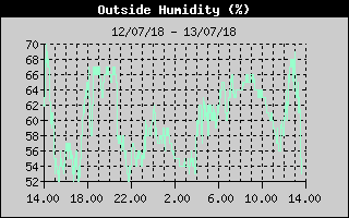 Grafico del'Umidità nelle ultime 24 ore