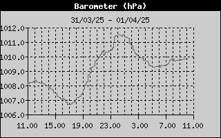 Grafico della Pressione nelle ultime 24 ore