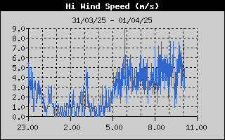 Grafico della Massima Velocit del Vento nelle ultime 6 ore