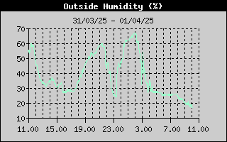 Grafico del'Umidit nelle ultime 24 ore