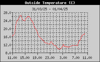 Grafico della Temperatura nelle ultime 24 ore