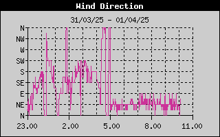 Grafico della Direzione del Vento nelle ultime 6 ore