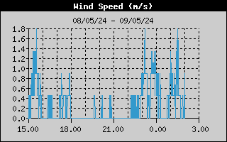 Grafico della Velocità del Vento nelle ultime 6 ore