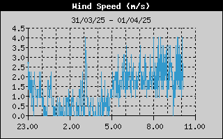 Grafico della Velocit del Vento nelle ultime 6 ore