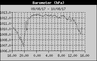 Grafico della Pressione nelle ultime 24 ore