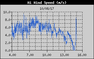 Grafico della Massima Velocit del Vento nelle ultime 6 ore