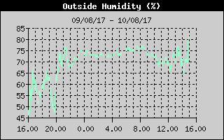 Grafico del'Umidit nelle ultime 24 ore