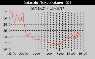 Grafico della Temperatura nelle ultime 24 ore