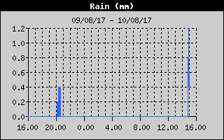 Grafico delle precipitazioni nelle ultime 24 ore