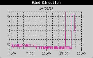 Grafico della Direzione del Vento nelle ultime 6 ore