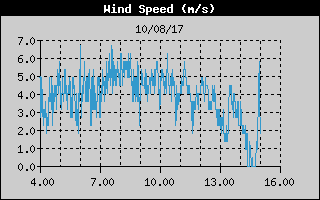 Grafico della Velocit del Vento nelle ultime 6 ore