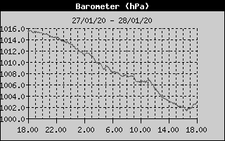 Grafico della Pressione nelle ultime 24 ore