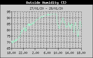 Grafico del'Umidit nelle ultime 24 ore