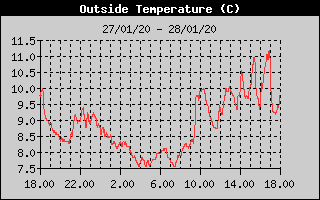 Grafico della Temperatura nelle ultime 24 ore