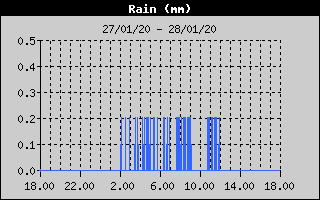 Grafico delle precipitazioni nelle ultime 24 ore