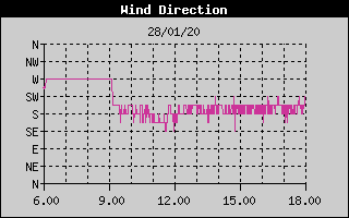 Grafico della Direzione del Vento nelle ultime 6 ore