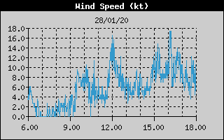Grafico della Velocit del Vento nelle ultime 6 ore