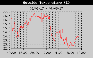 Grafico della Temperatura nelle ultime 24 ore