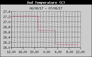 Grafico della Temperatura del Lago nelle ultime 24 ore