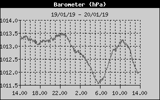 Grafico della Pressione nelle ultime 24 ore