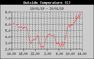 Grafico della Temperatura nelle ultime 24 ore