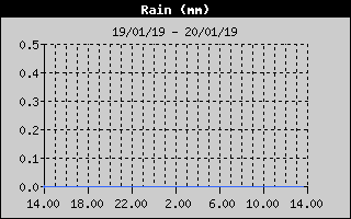 Grafico delle precipitazioni nelle ultime 24 ore