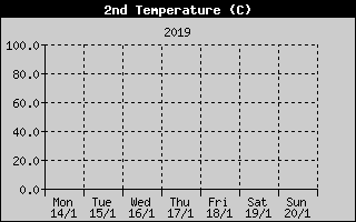 Grafico della Temperatura del Lago nelle ultime 24 ore