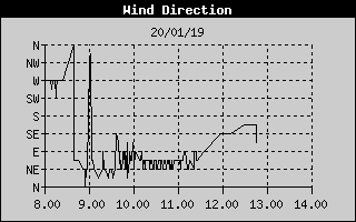 Grafico della Direzione del Vento nelle ultime 6 ore