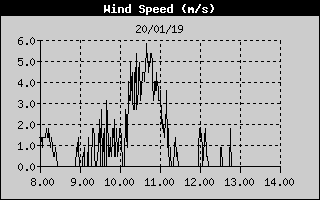 Grafico della Velocit del Vento nelle ultime 6 ore