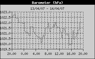 Grafico della Pressione nelle ultime 24 ore