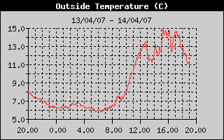 Grafico della Temperatura nelle ultime 24 ore