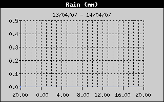 Grafico delle precipitazioni nelle ultime 24 ore