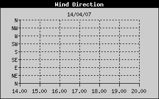 Grafico della Direzione del Vento nelle ultime 6 ore