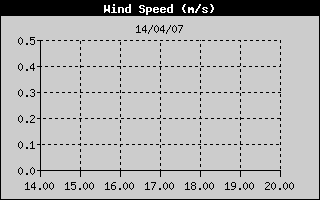 Grafico della Velocit del Vento nelle ultime 6 ore