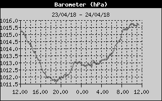 Grafico della Pressione nelle ultime 24 ore