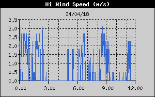 Grafico della Massima Velocit del Vento nelle ultime 6 ore