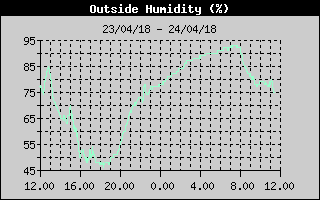 Grafico del'Umidit nelle ultime 24 ore