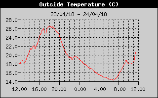 Grafico della Temperatura nelle ultime 24 ore