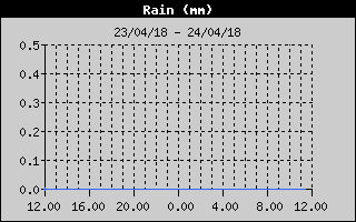 Grafico delle precipitazioni nelle ultime 24 ore