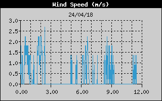 Grafico della Velocit del Vento nelle ultime 6 ore