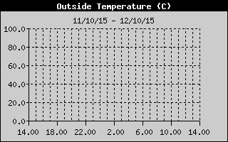 Grafico della Temperatura nelle ultime 24 ore